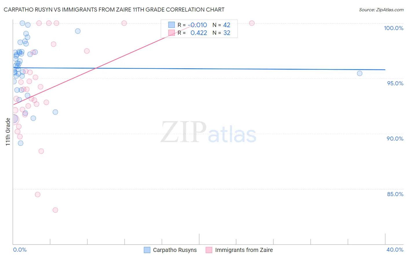 Carpatho Rusyn vs Immigrants from Zaire 11th Grade