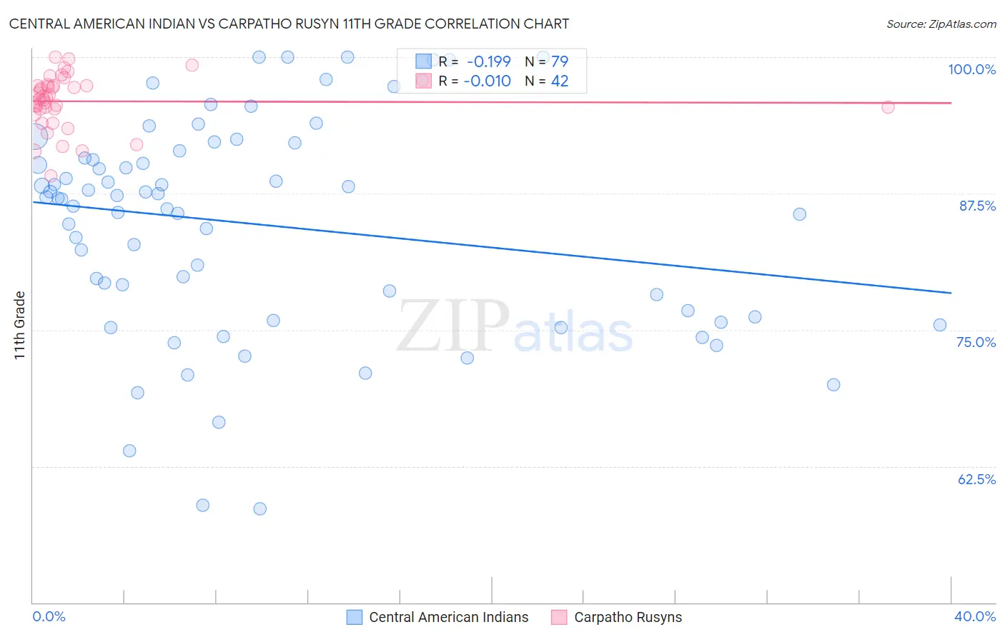 Central American Indian vs Carpatho Rusyn 11th Grade