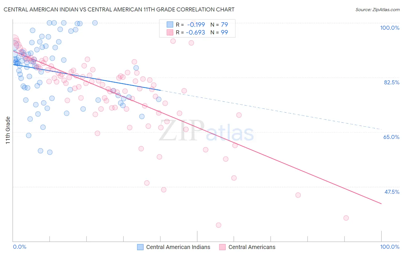 Central American Indian vs Central American 11th Grade