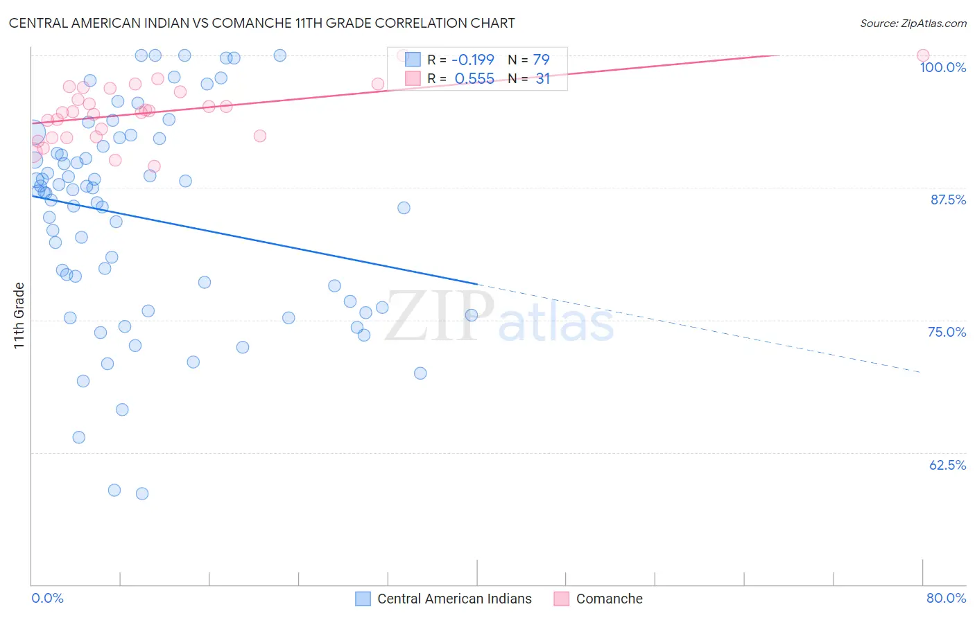 Central American Indian vs Comanche 11th Grade