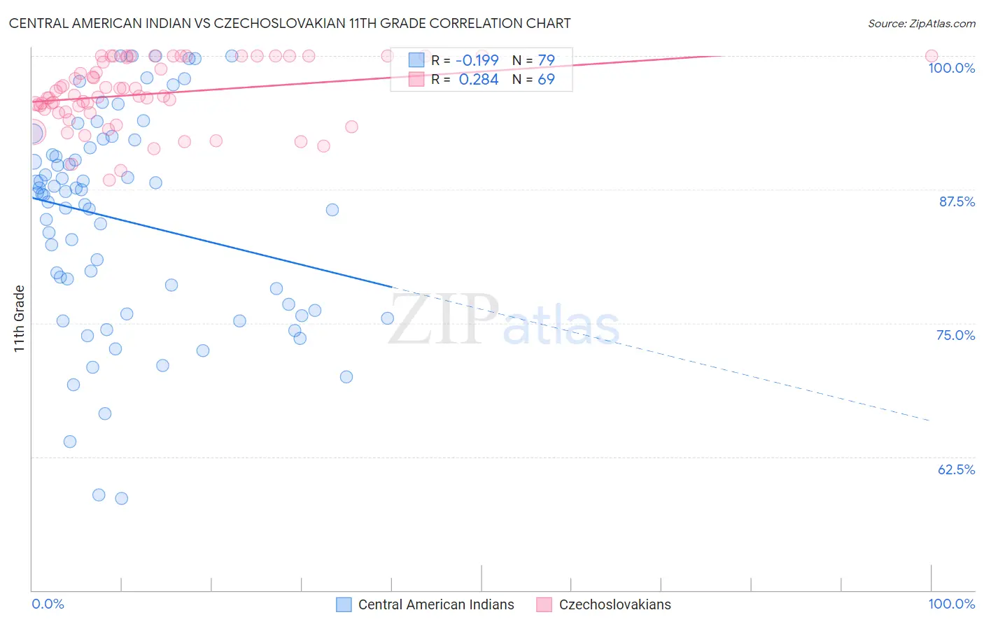 Central American Indian vs Czechoslovakian 11th Grade