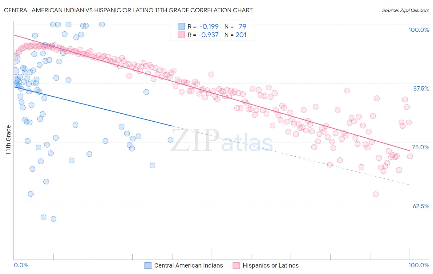 Central American Indian vs Hispanic or Latino 11th Grade