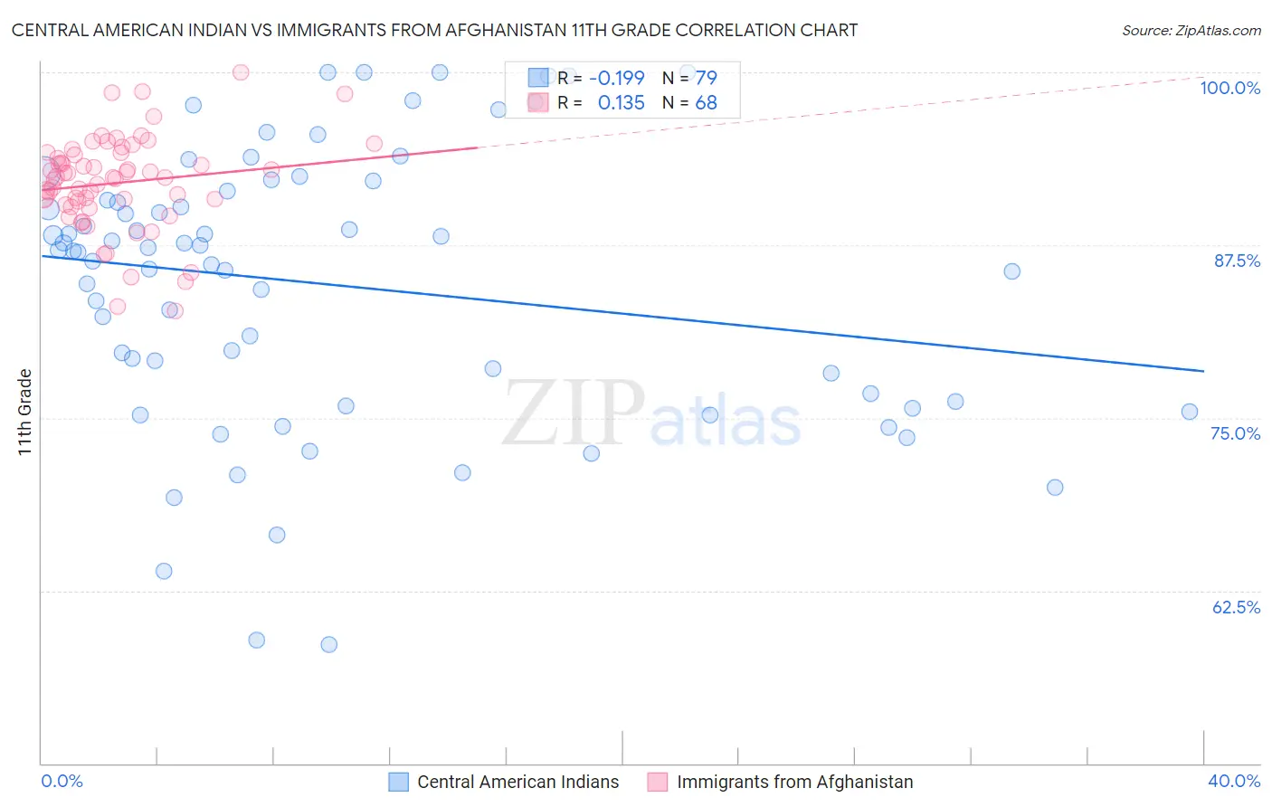 Central American Indian vs Immigrants from Afghanistan 11th Grade