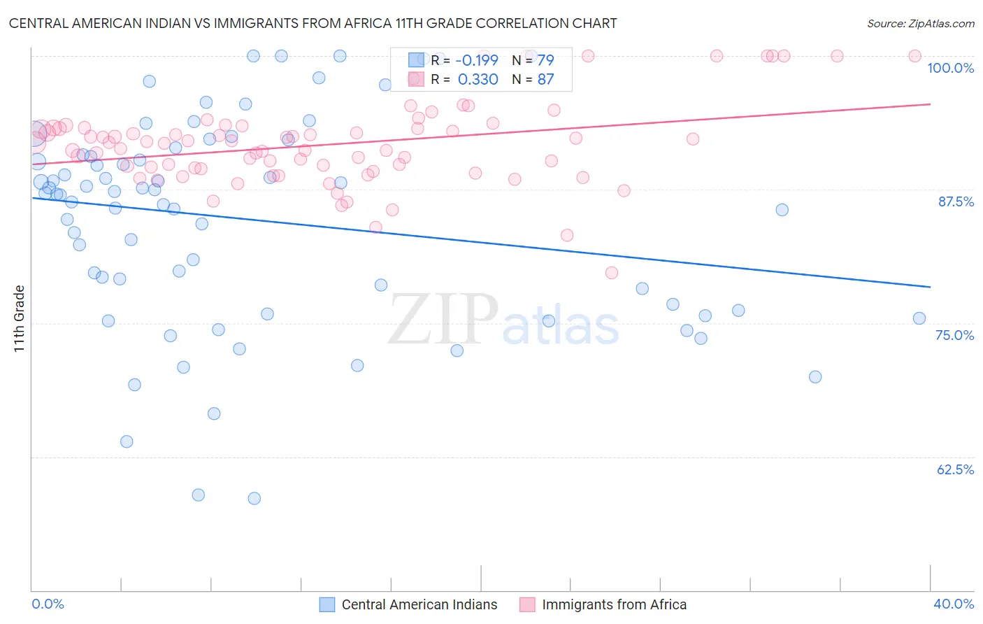 Central American Indian vs Immigrants from Africa 11th Grade