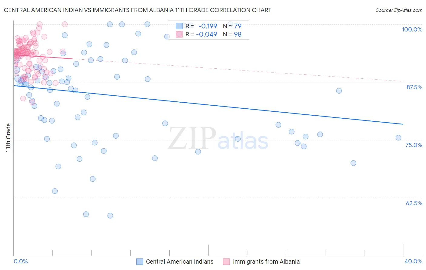 Central American Indian vs Immigrants from Albania 11th Grade