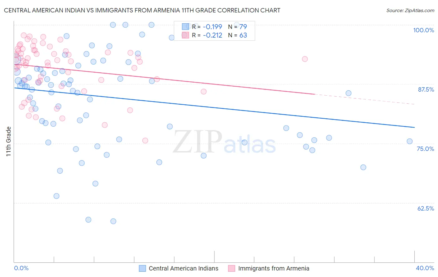 Central American Indian vs Immigrants from Armenia 11th Grade