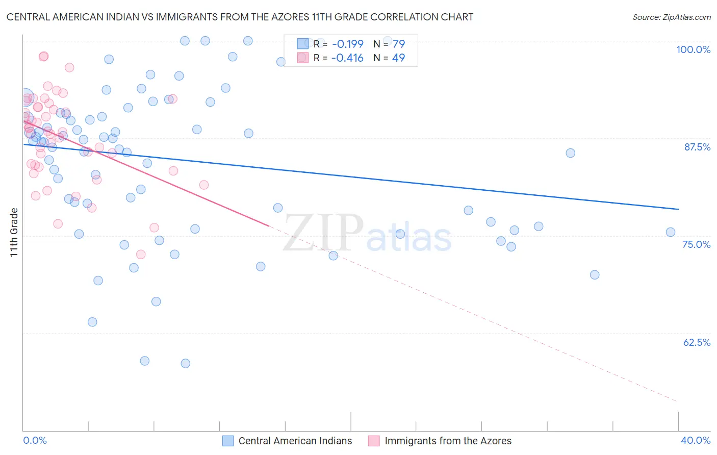 Central American Indian vs Immigrants from the Azores 11th Grade