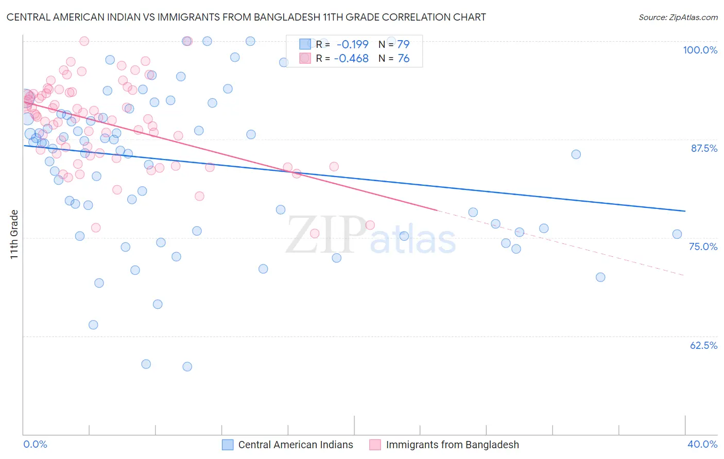 Central American Indian vs Immigrants from Bangladesh 11th Grade