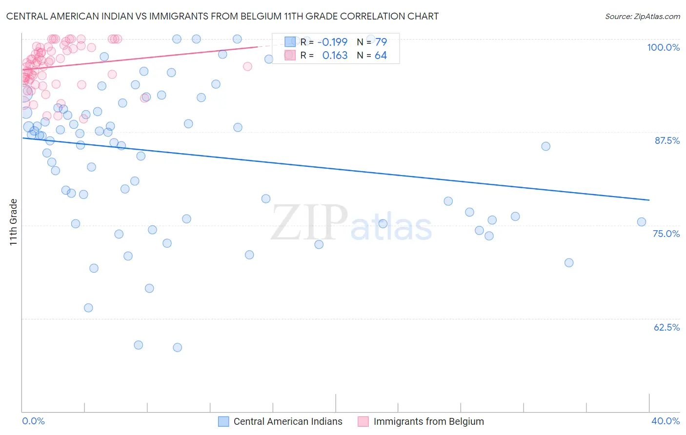 Central American Indian vs Immigrants from Belgium 11th Grade