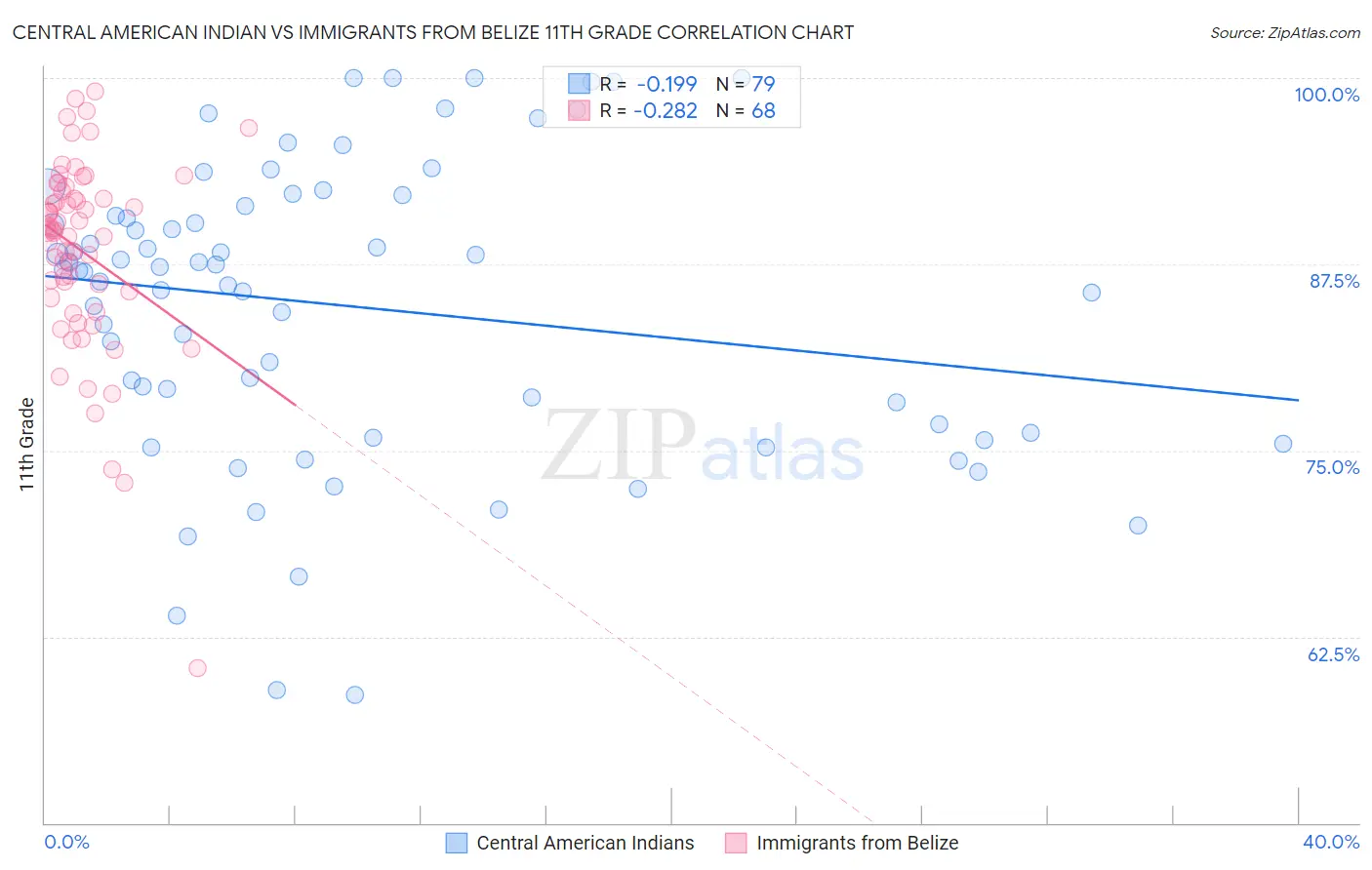 Central American Indian vs Immigrants from Belize 11th Grade