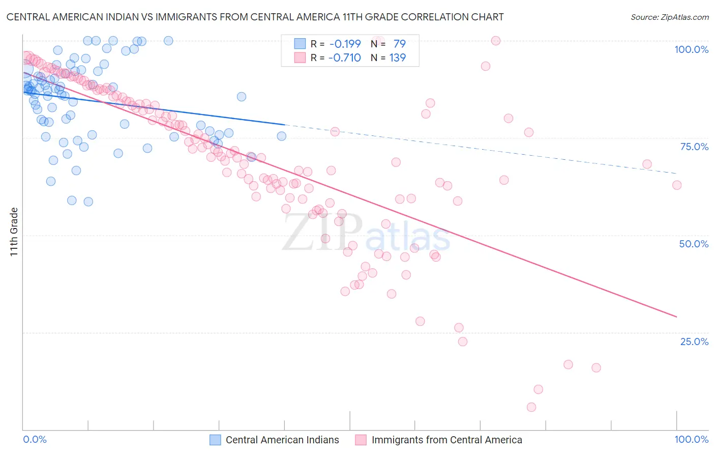 Central American Indian vs Immigrants from Central America 11th Grade
