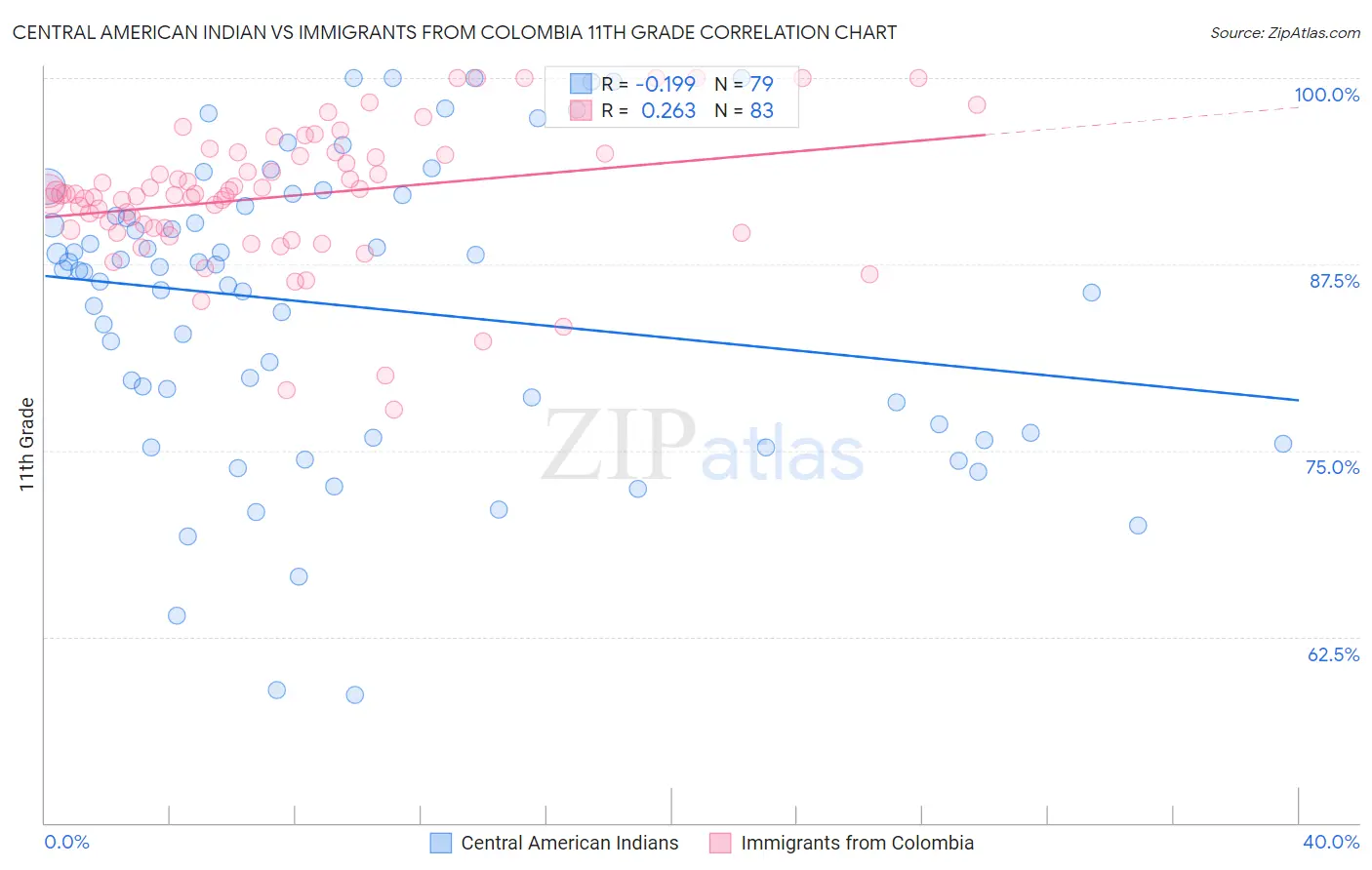 Central American Indian vs Immigrants from Colombia 11th Grade