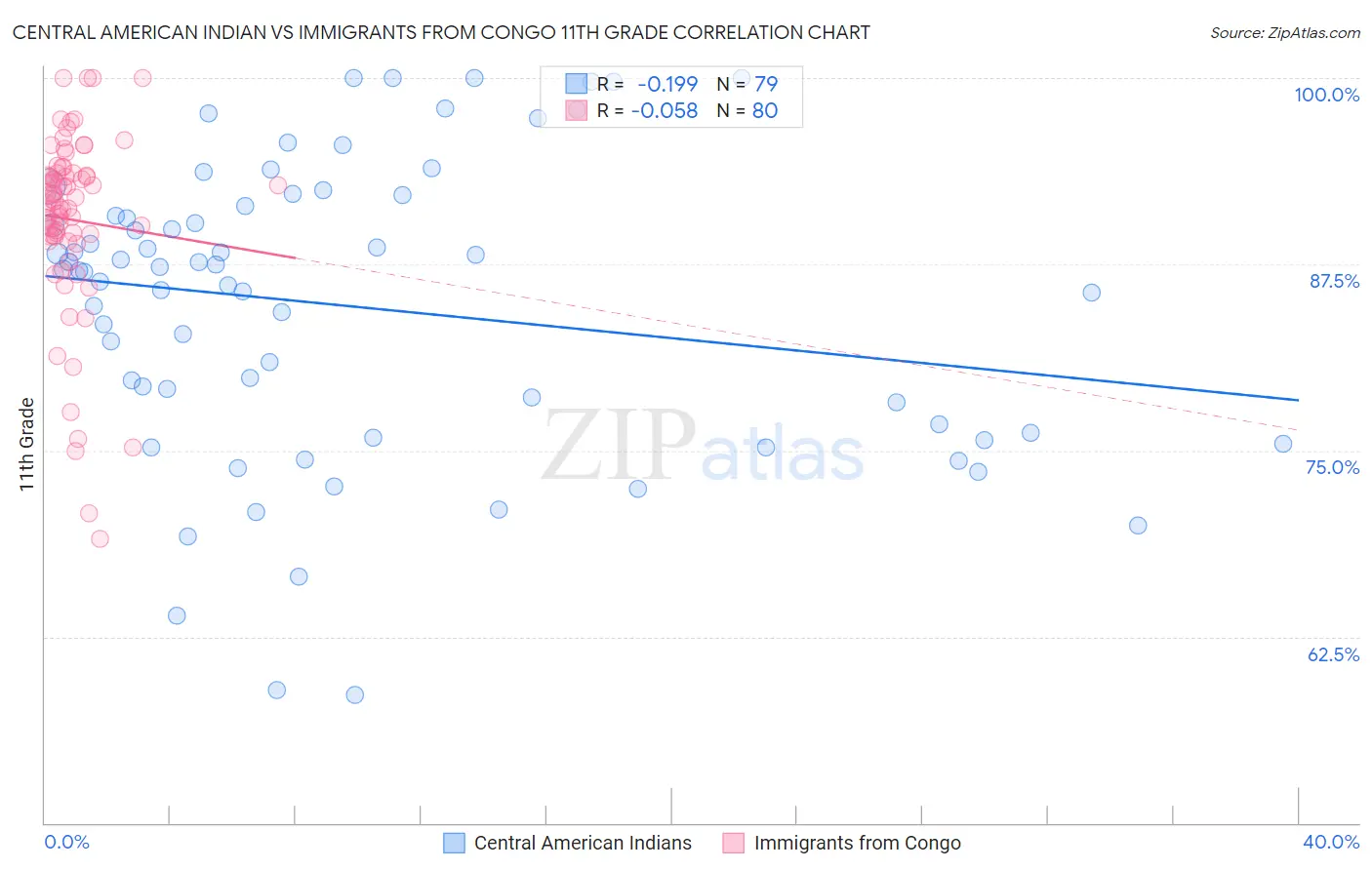 Central American Indian vs Immigrants from Congo 11th Grade