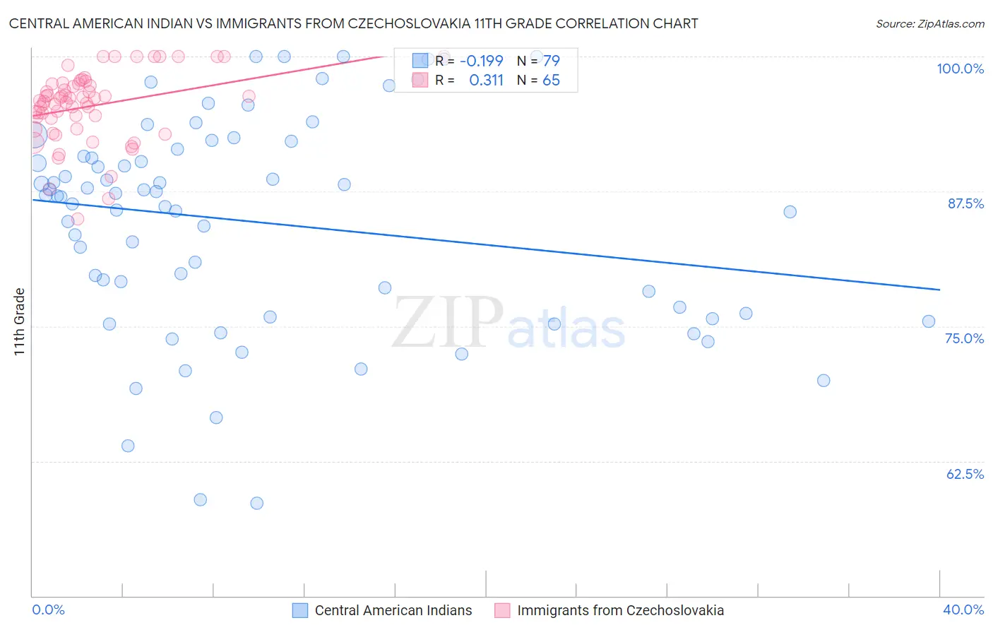 Central American Indian vs Immigrants from Czechoslovakia 11th Grade