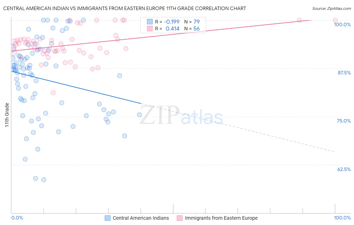 Central American Indian vs Immigrants from Eastern Europe 11th Grade