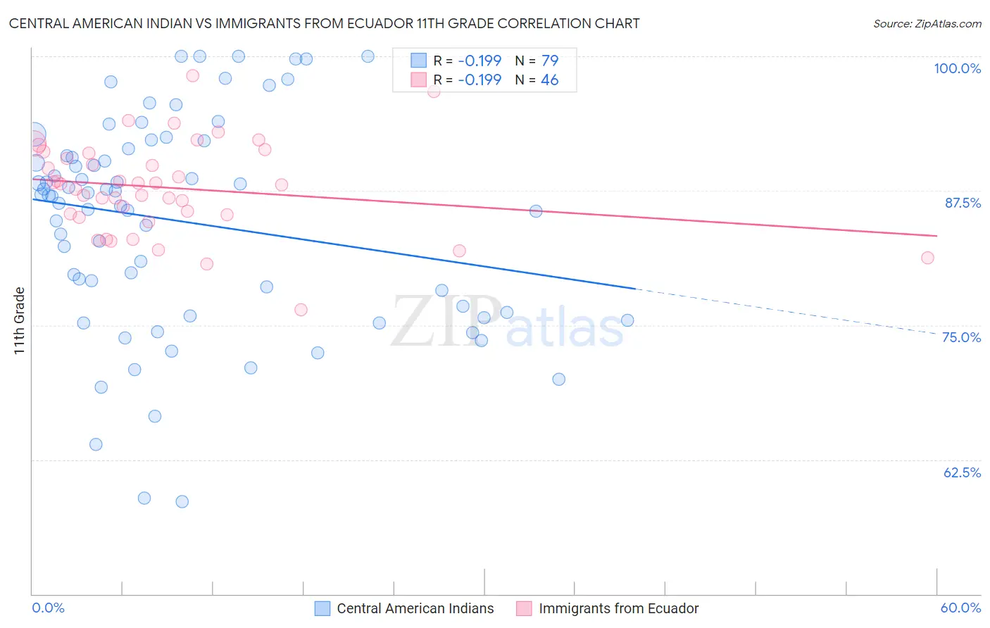 Central American Indian vs Immigrants from Ecuador 11th Grade
