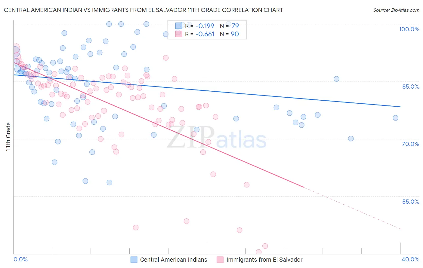 Central American Indian vs Immigrants from El Salvador 11th Grade