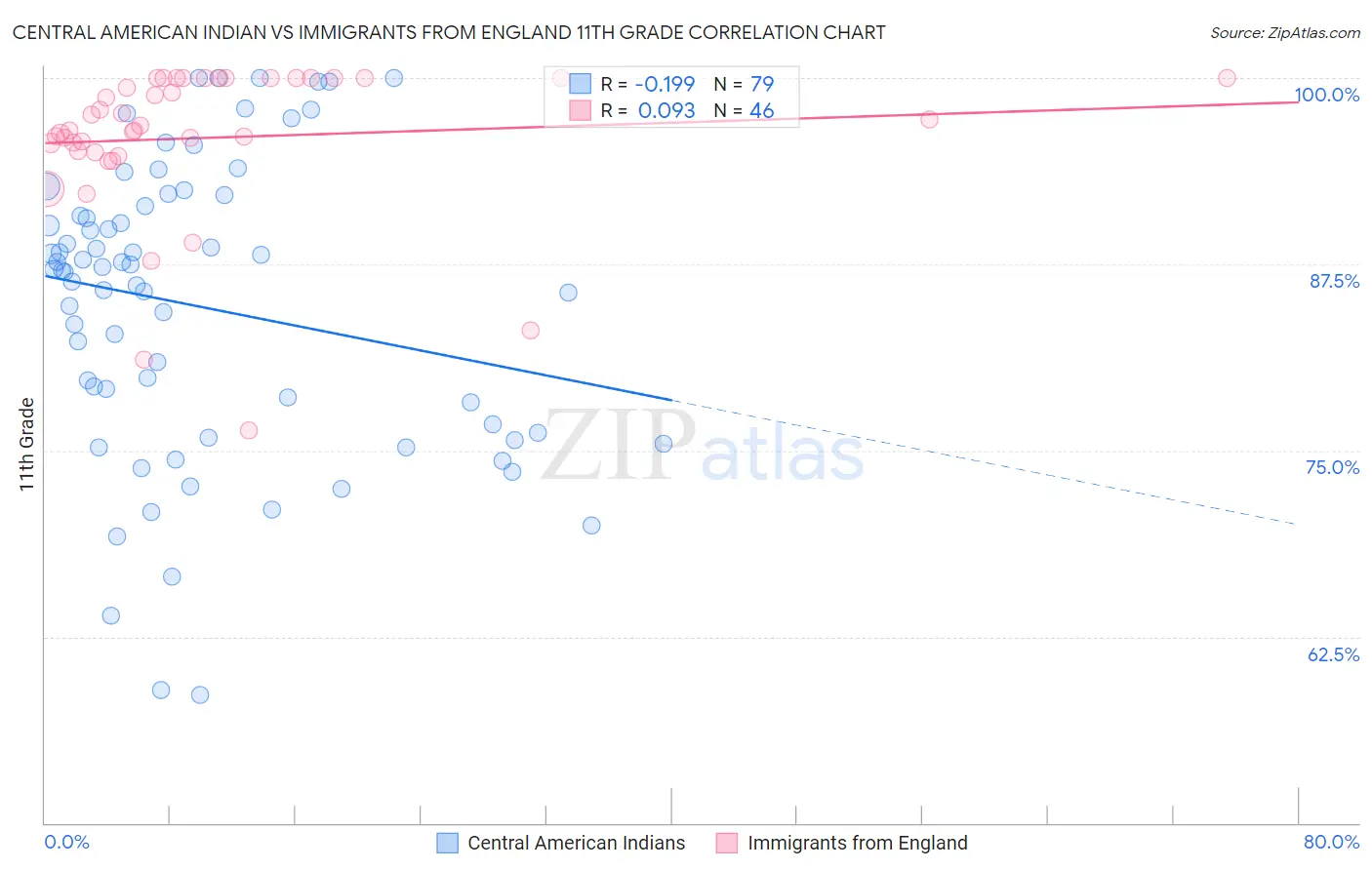 Central American Indian vs Immigrants from England 11th Grade