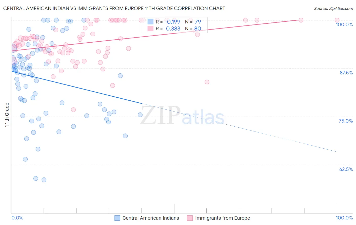 Central American Indian vs Immigrants from Europe 11th Grade