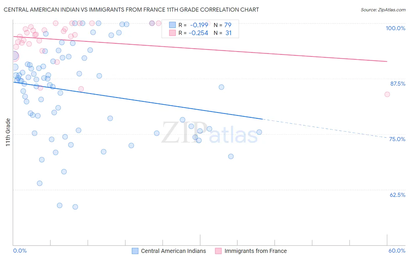 Central American Indian vs Immigrants from France 11th Grade