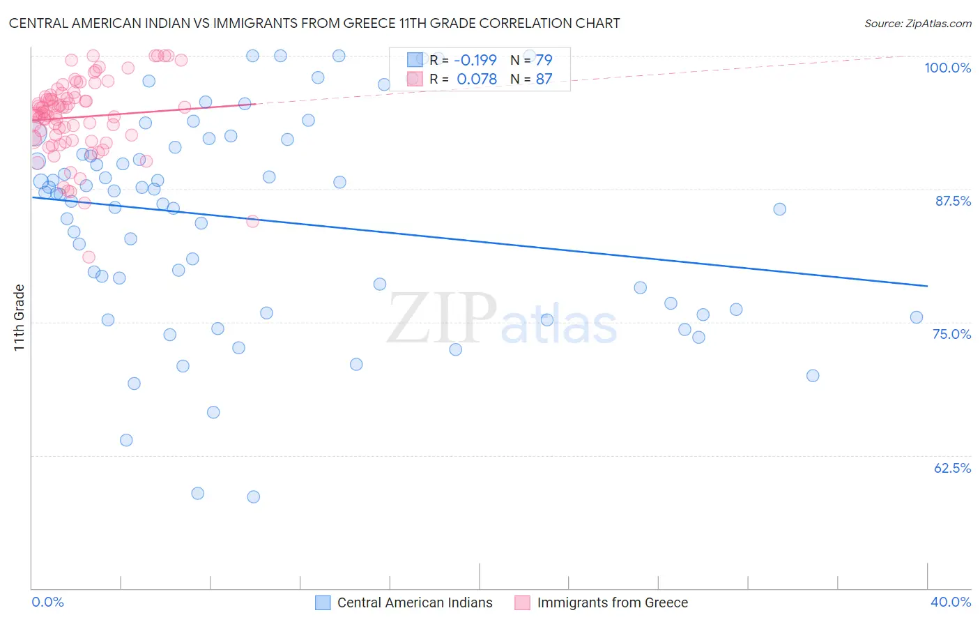 Central American Indian vs Immigrants from Greece 11th Grade