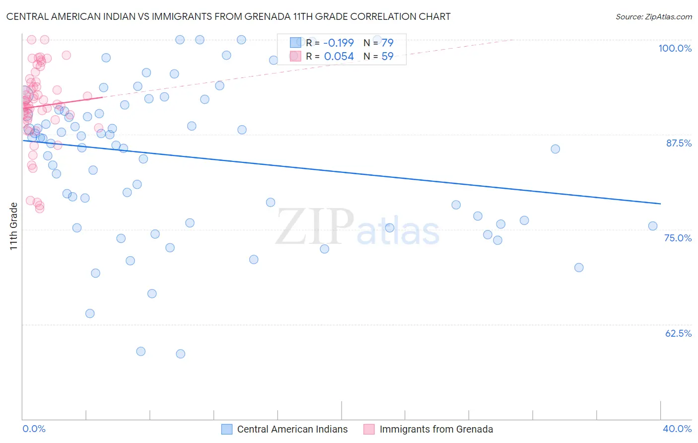 Central American Indian vs Immigrants from Grenada 11th Grade