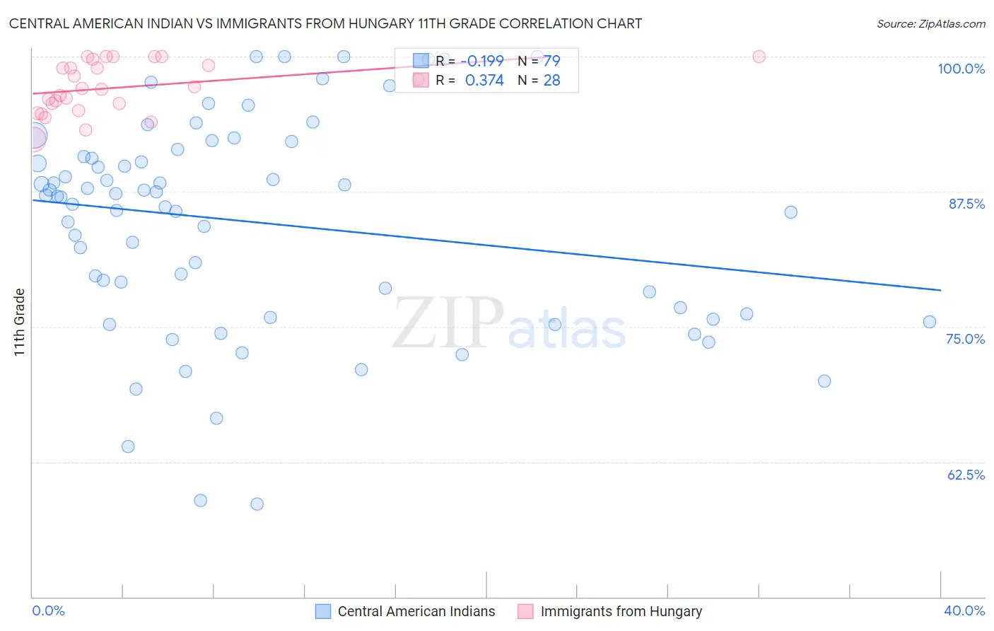 Central American Indian vs Immigrants from Hungary 11th Grade