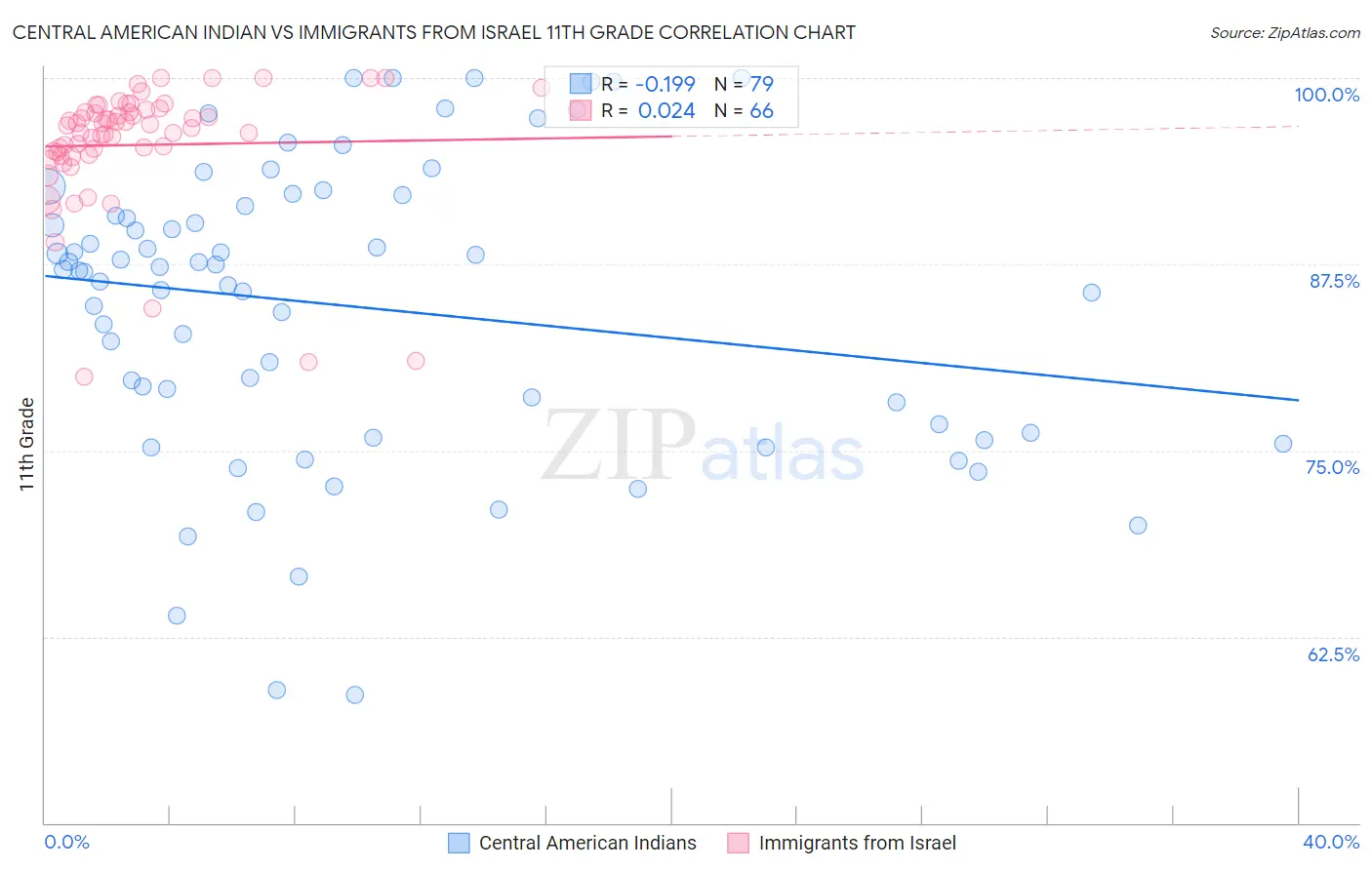 Central American Indian vs Immigrants from Israel 11th Grade