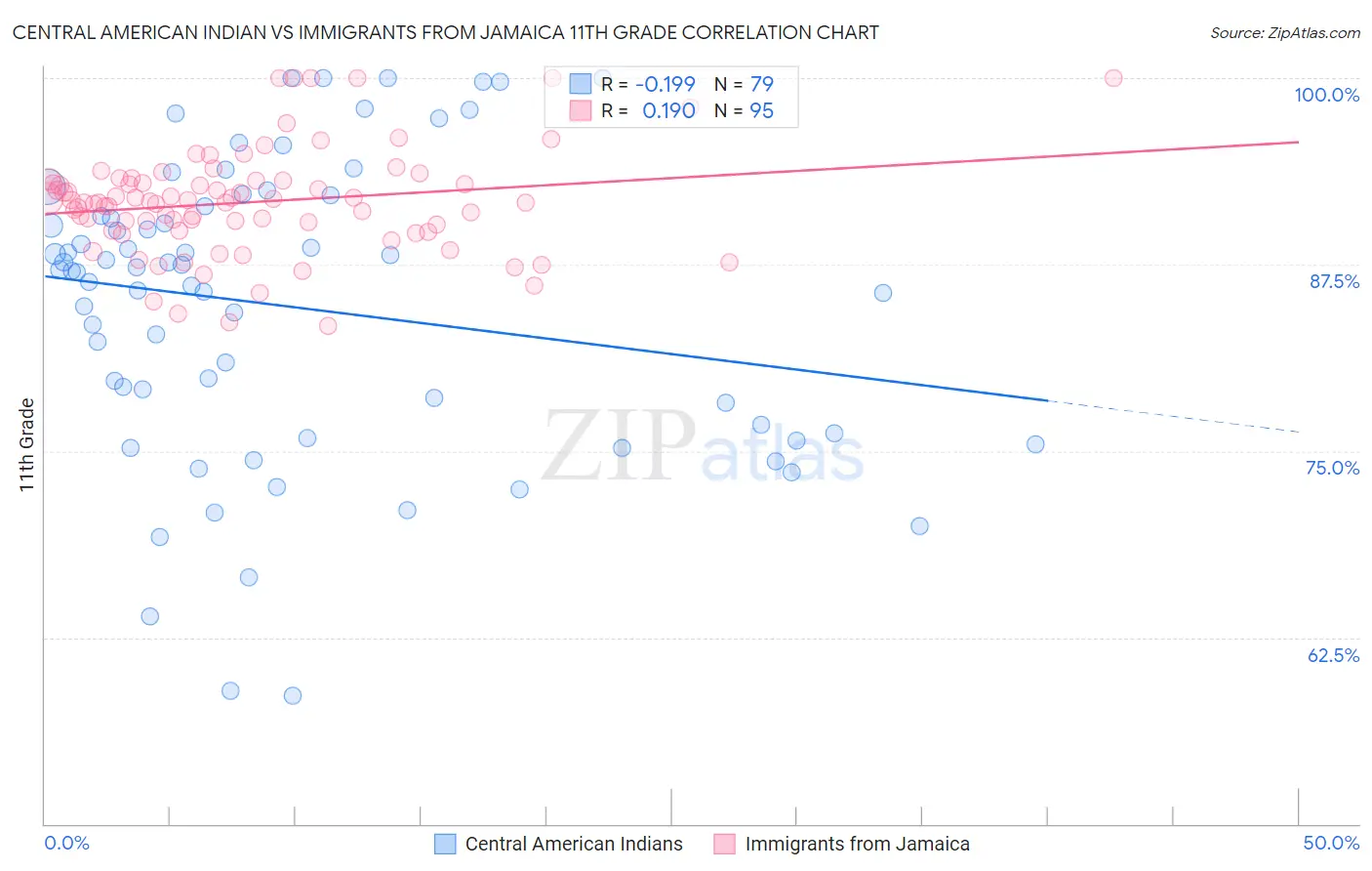 Central American Indian vs Immigrants from Jamaica 11th Grade