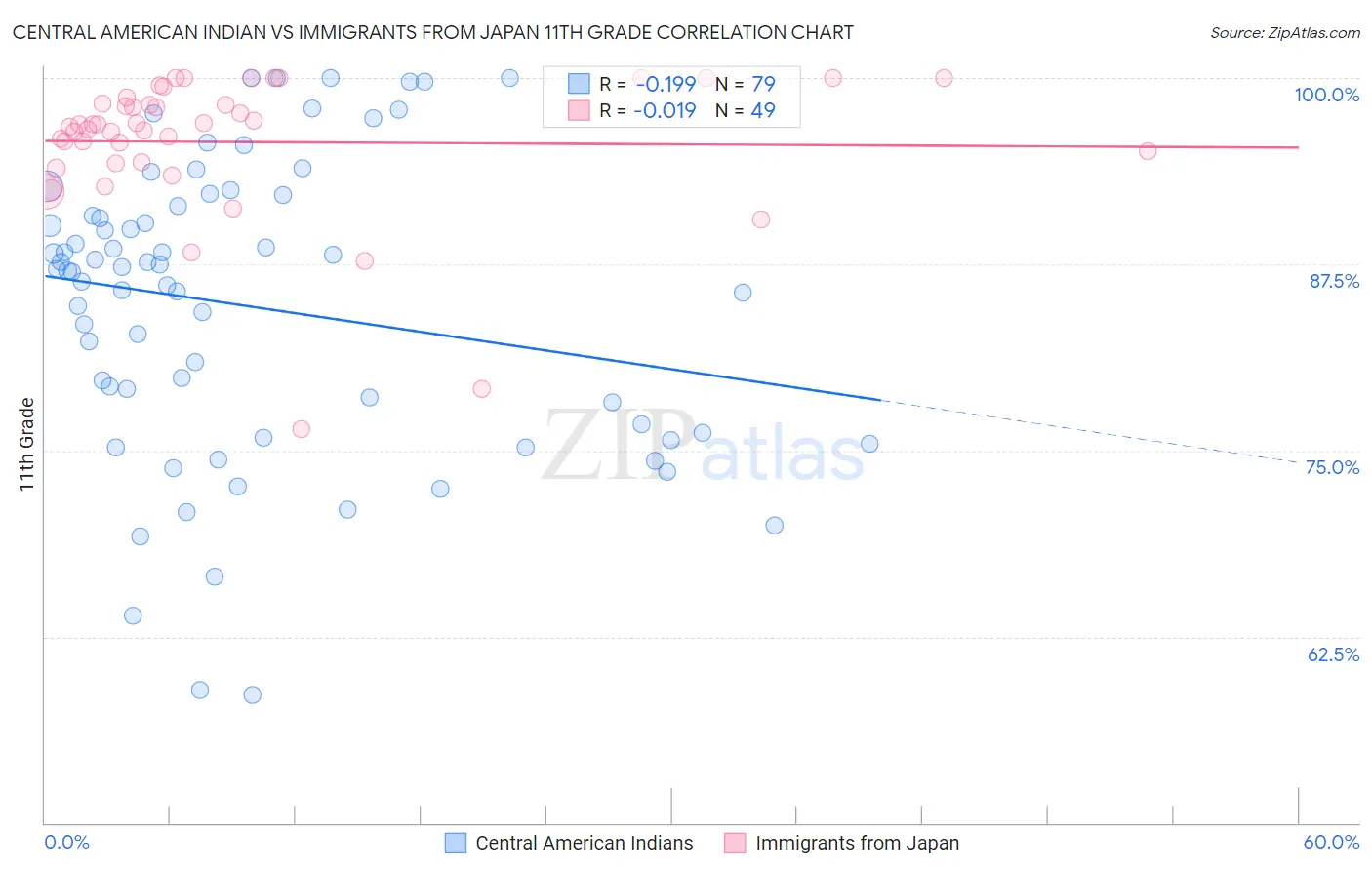 Central American Indian vs Immigrants from Japan 11th Grade