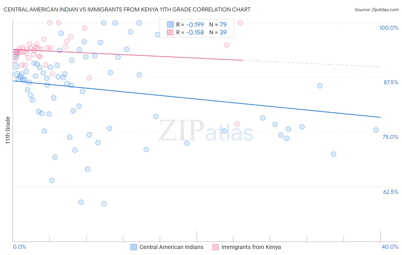 Central American Indian vs Immigrants from Kenya 11th Grade
