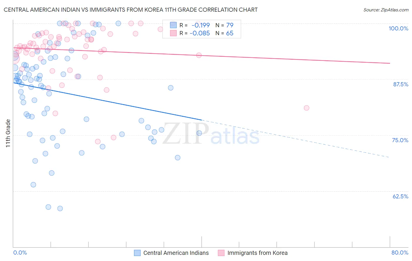 Central American Indian vs Immigrants from Korea 11th Grade