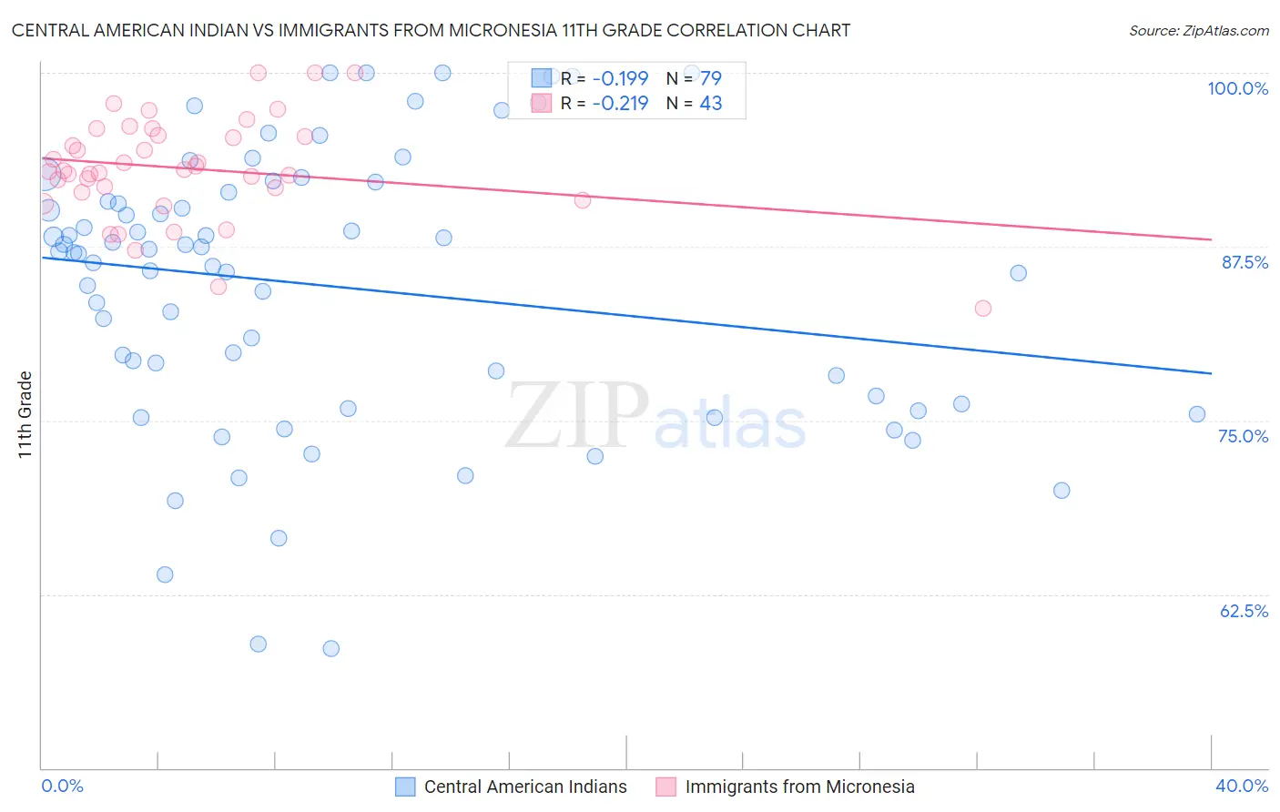 Central American Indian vs Immigrants from Micronesia 11th Grade
