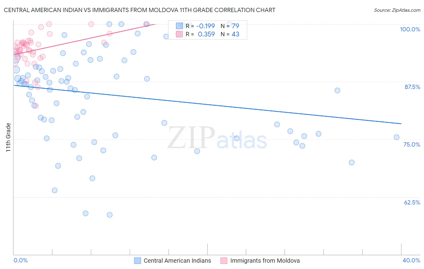 Central American Indian vs Immigrants from Moldova 11th Grade