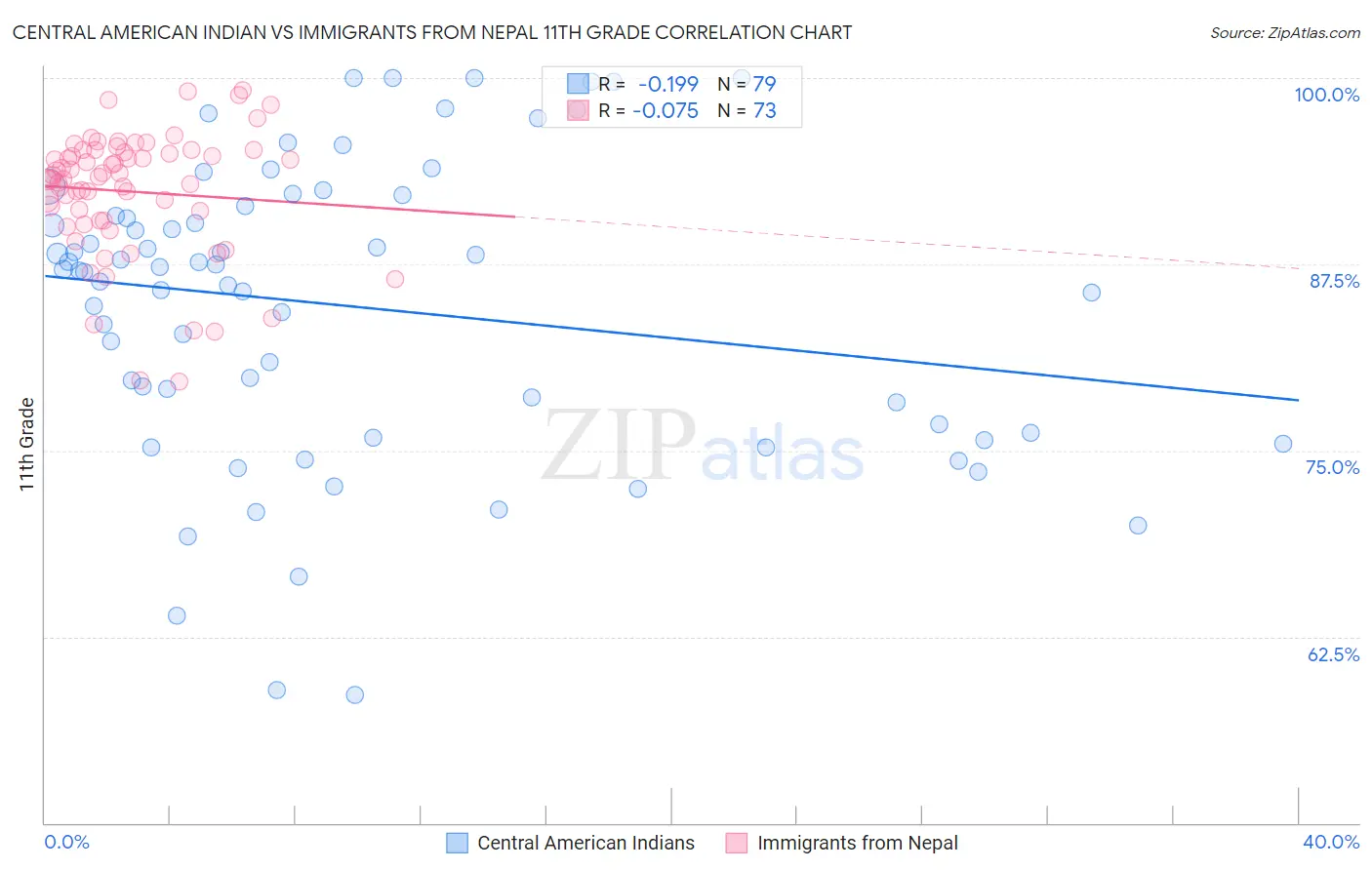 Central American Indian vs Immigrants from Nepal 11th Grade