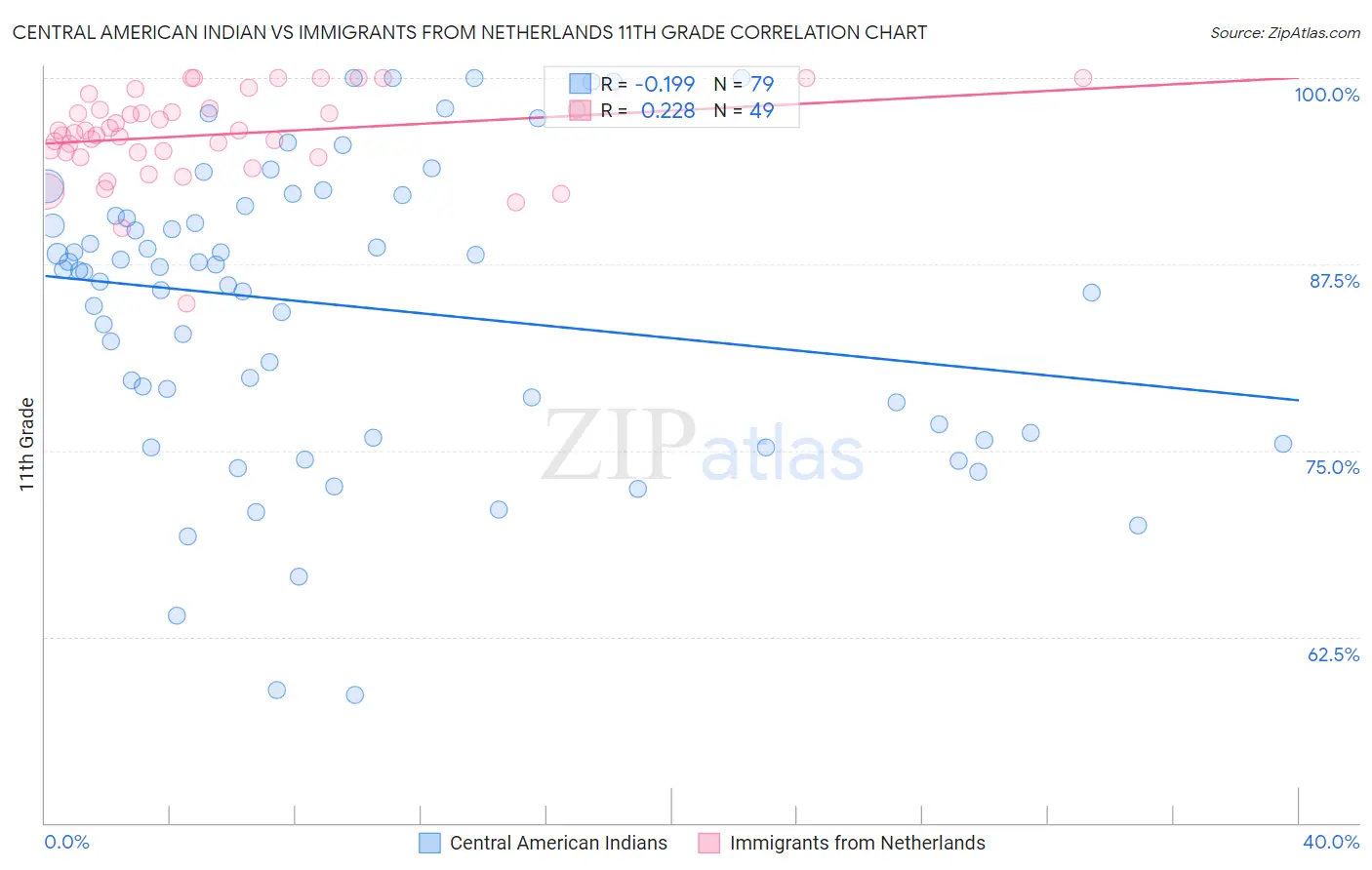 Central American Indian vs Immigrants from Netherlands 11th Grade