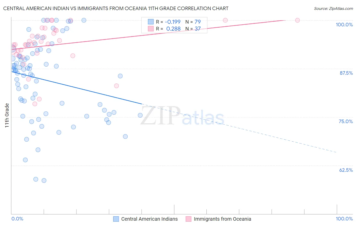 Central American Indian vs Immigrants from Oceania 11th Grade