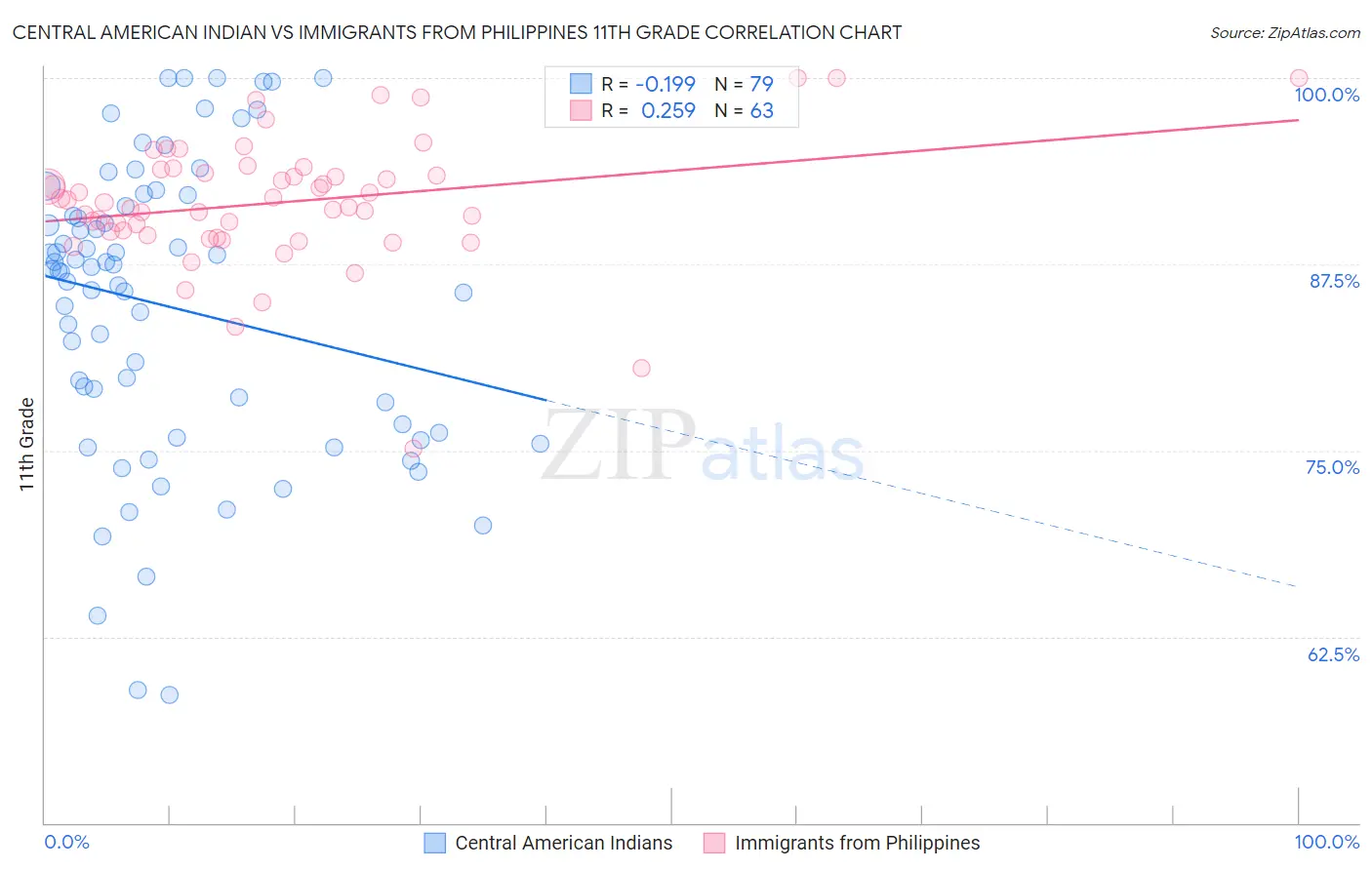 Central American Indian vs Immigrants from Philippines 11th Grade