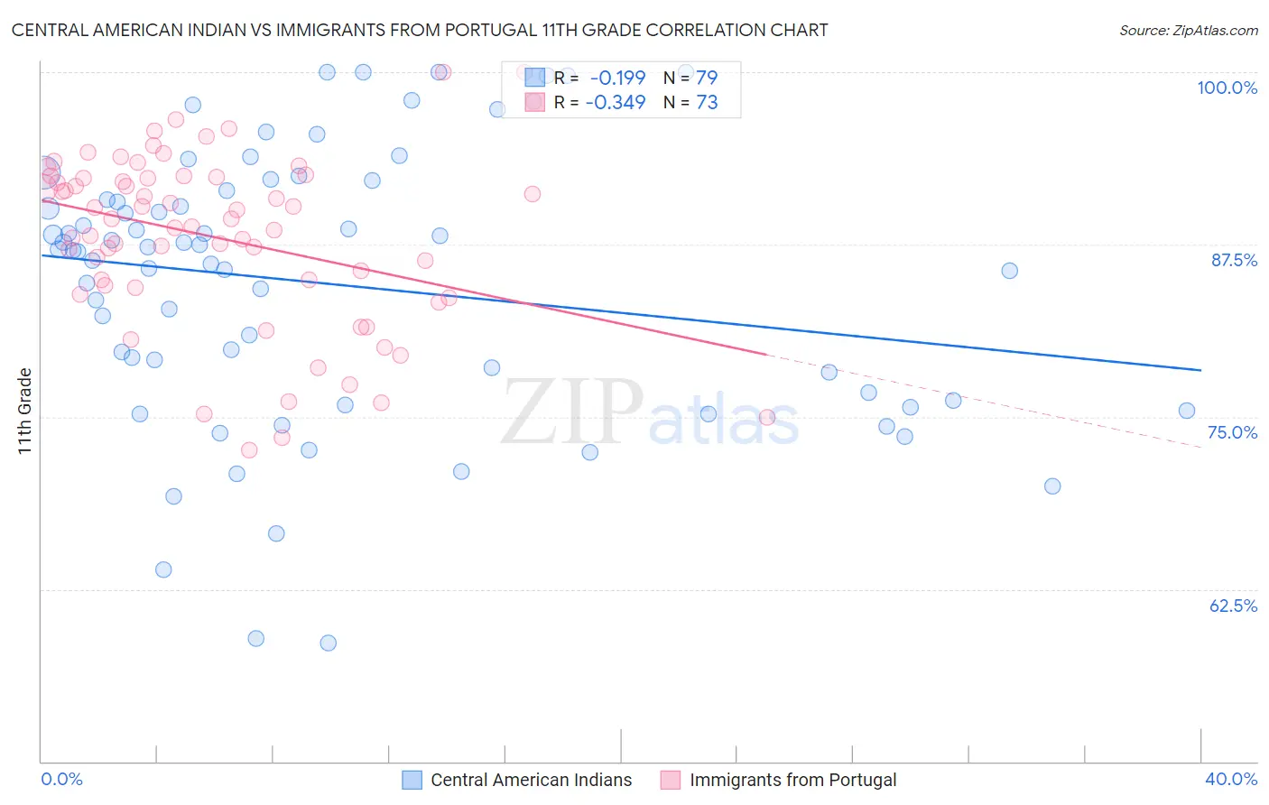 Central American Indian vs Immigrants from Portugal 11th Grade