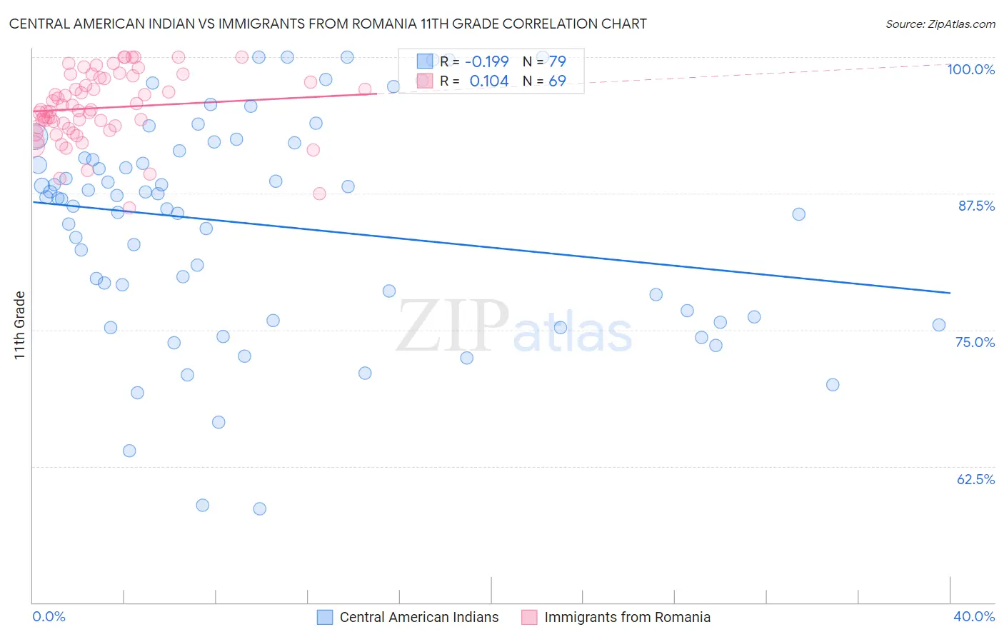 Central American Indian vs Immigrants from Romania 11th Grade