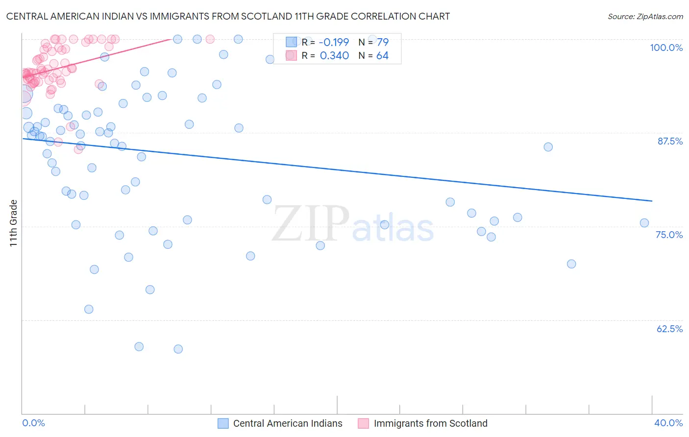Central American Indian vs Immigrants from Scotland 11th Grade