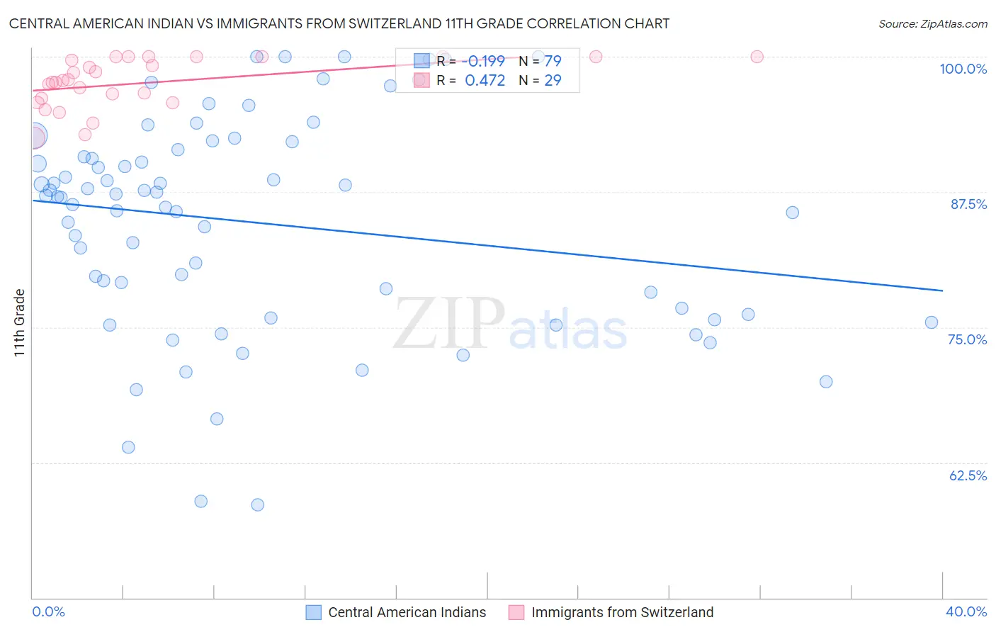 Central American Indian vs Immigrants from Switzerland 11th Grade