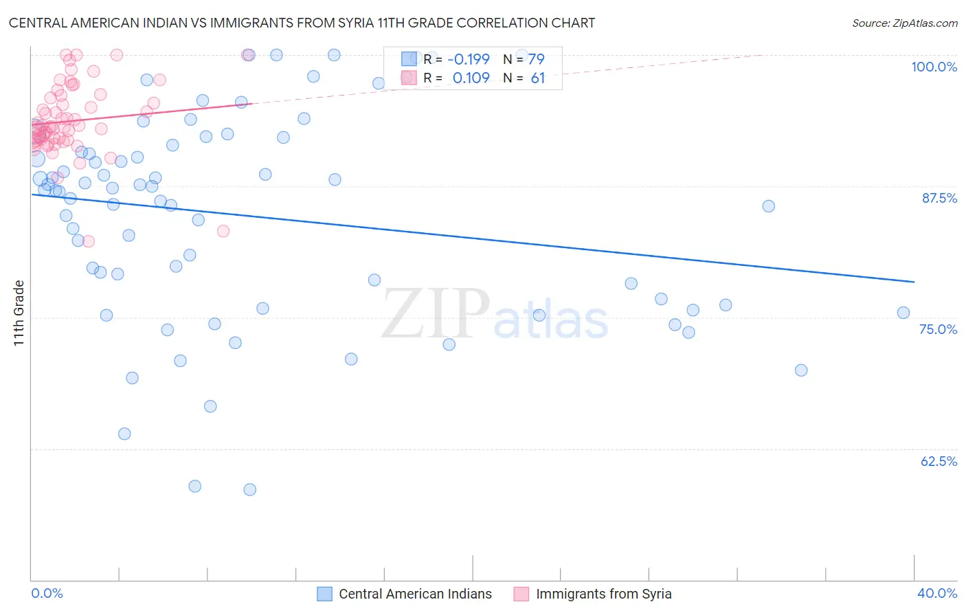 Central American Indian vs Immigrants from Syria 11th Grade