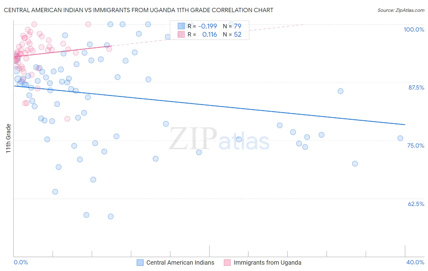 Central American Indian vs Immigrants from Uganda 11th Grade