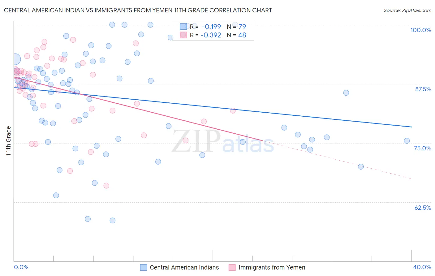 Central American Indian vs Immigrants from Yemen 11th Grade