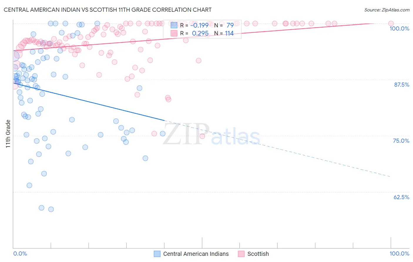 Central American Indian vs Scottish 11th Grade