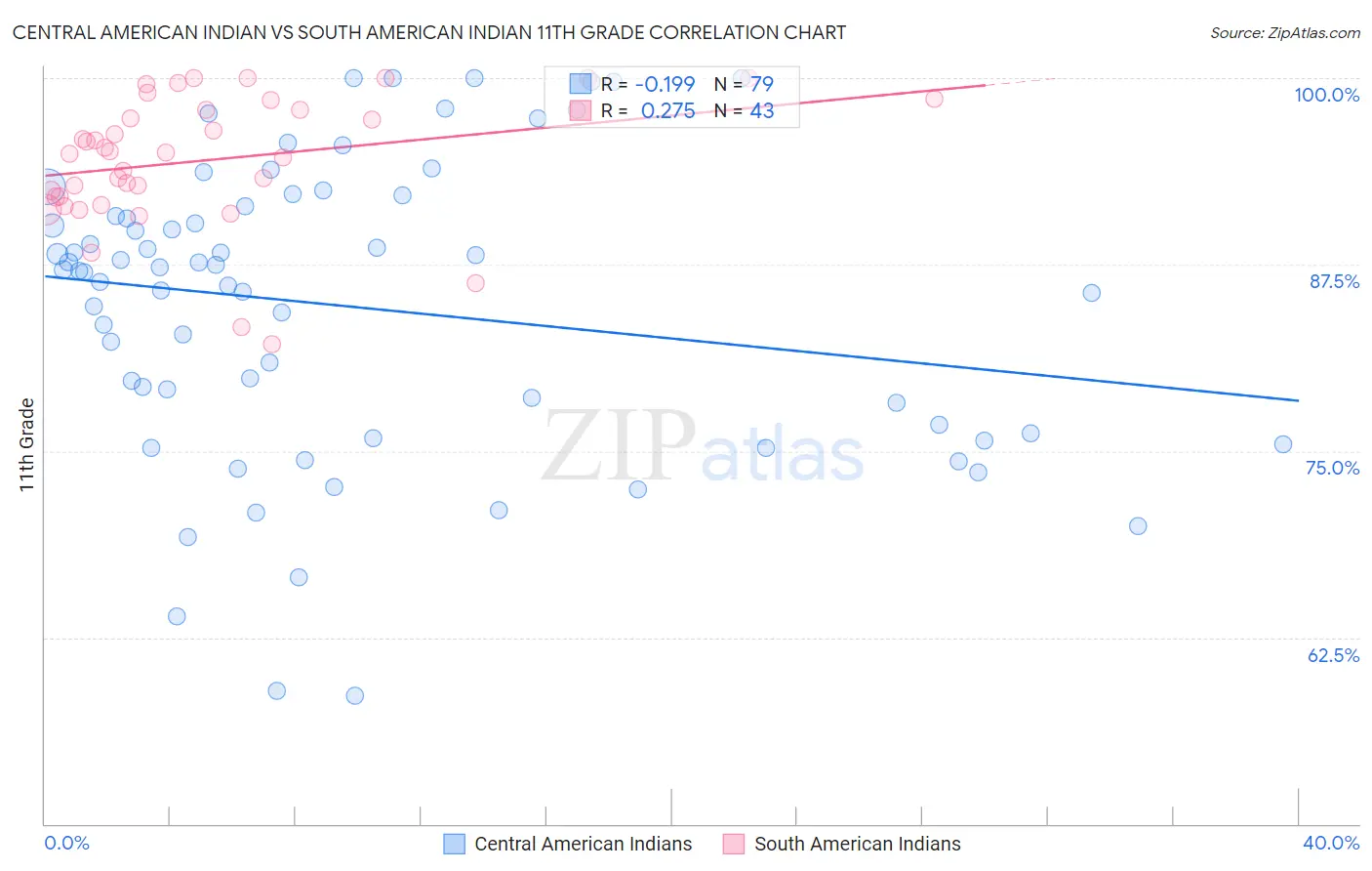 Central American Indian vs South American Indian 11th Grade