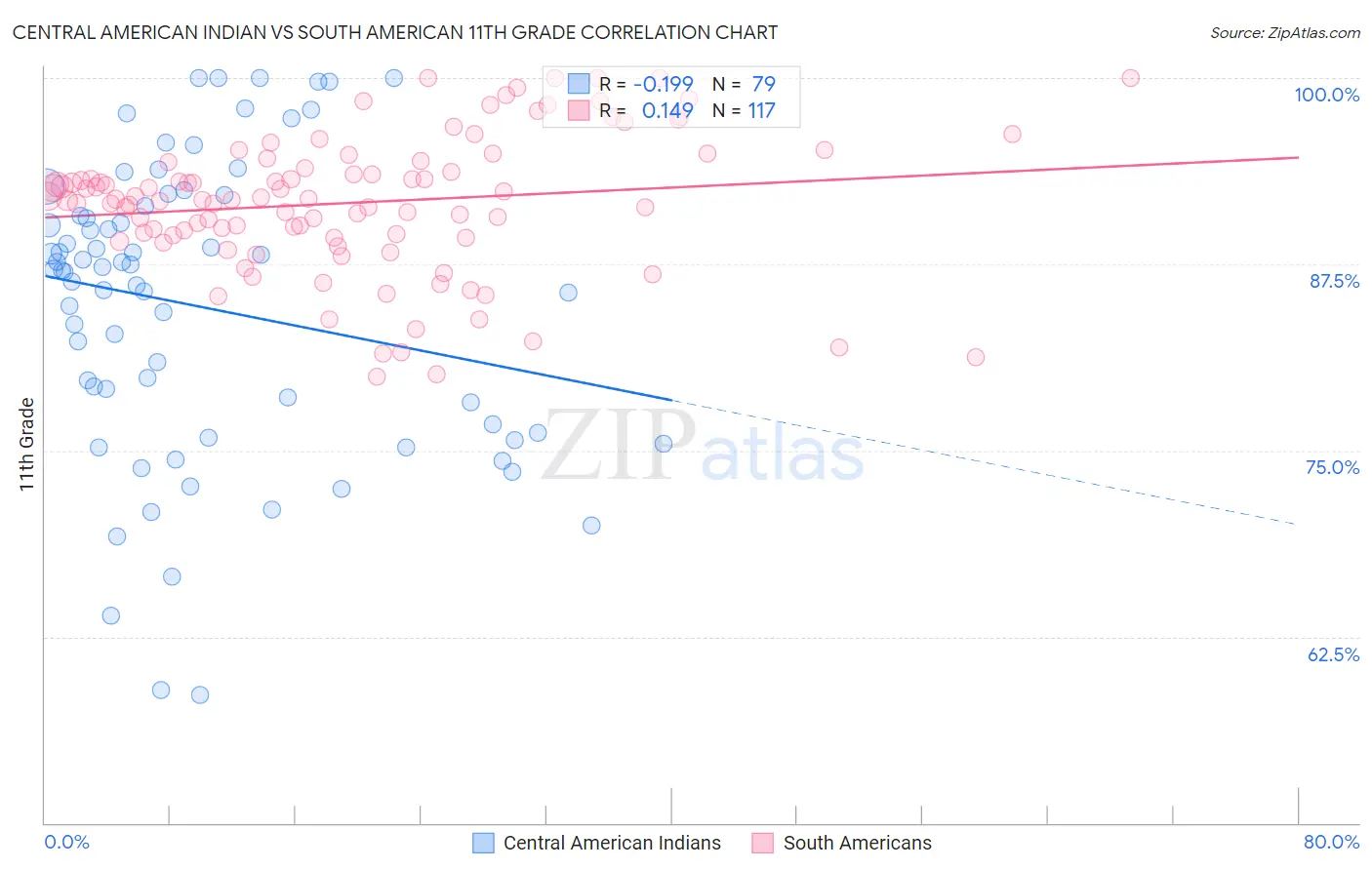 Central American Indian vs South American 11th Grade
