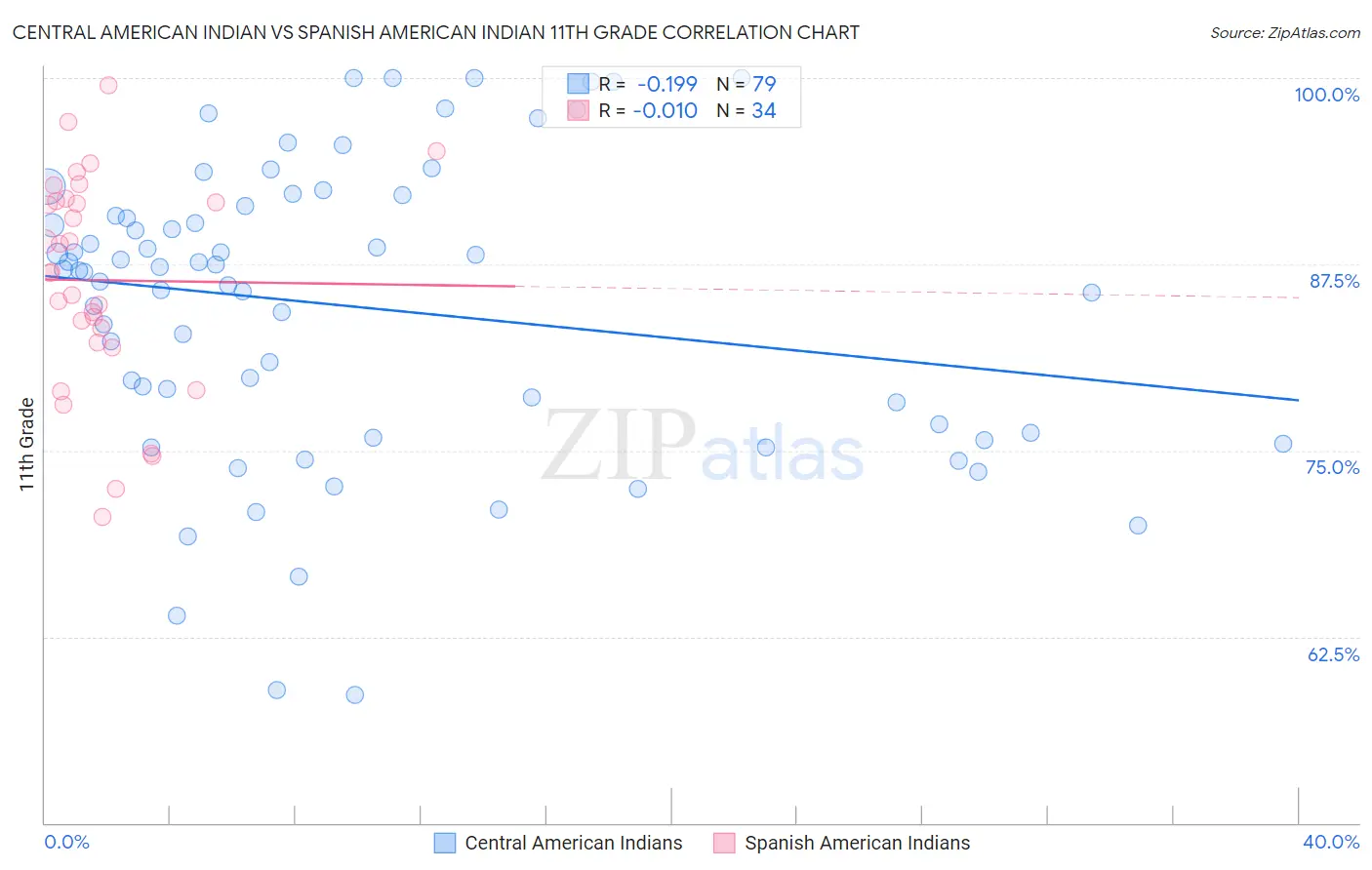 Central American Indian vs Spanish American Indian 11th Grade