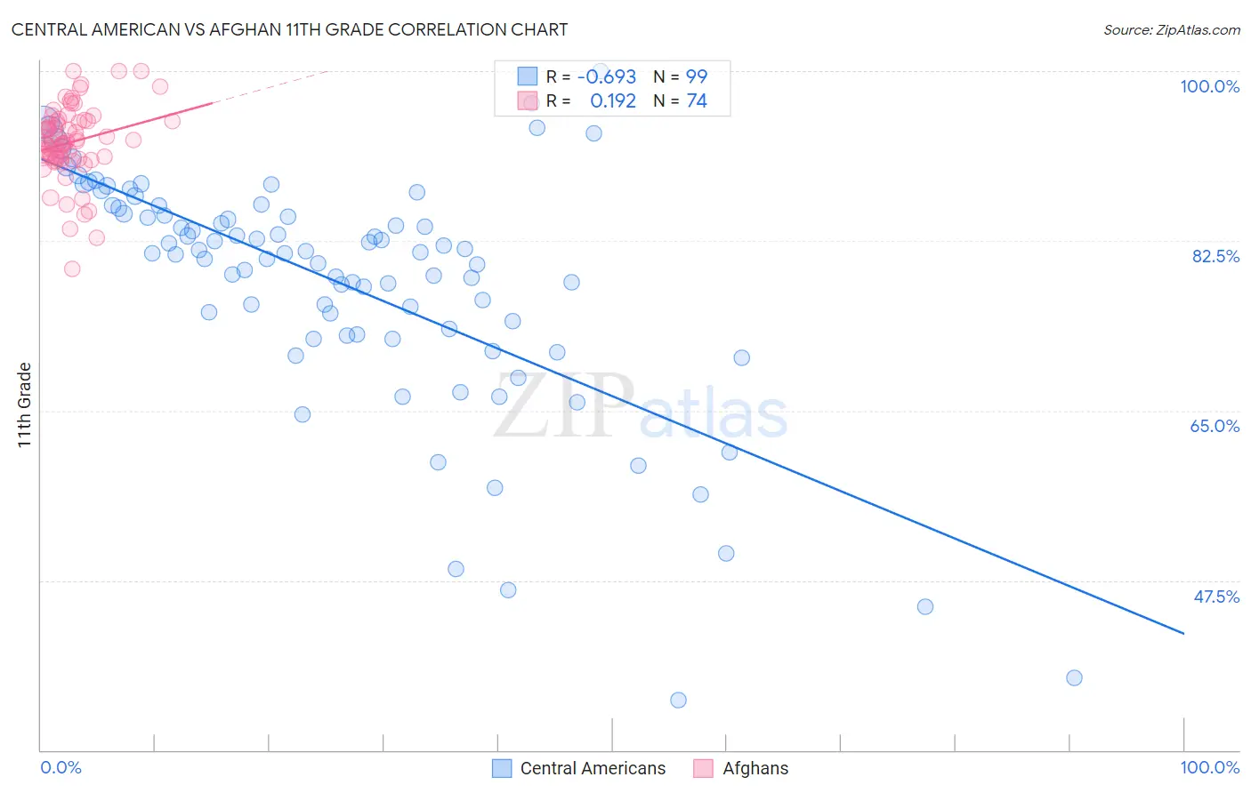 Central American vs Afghan 11th Grade